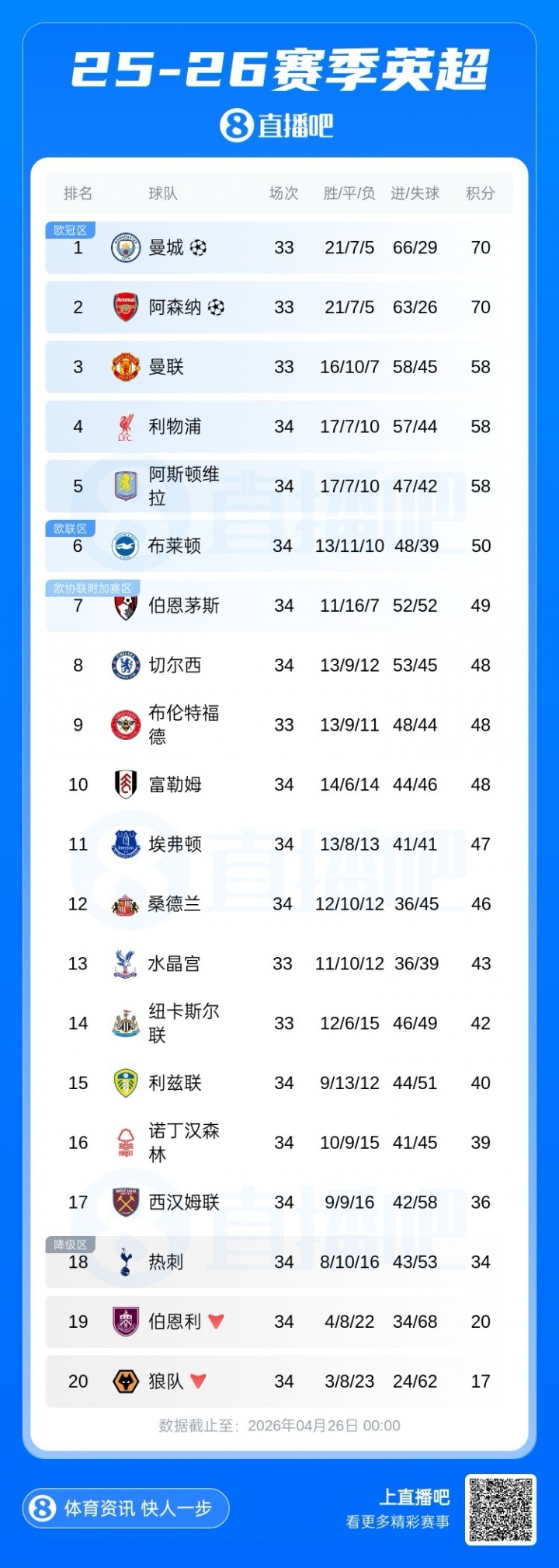 宝威体育官方网站-英超积分榜：热刺迎16轮首胜但仍落后安全区2分，西汉姆绝杀取胜